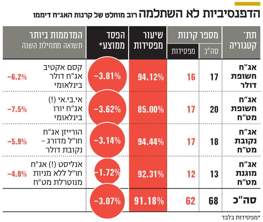אינפו הדפנסיביות לא השתלמה