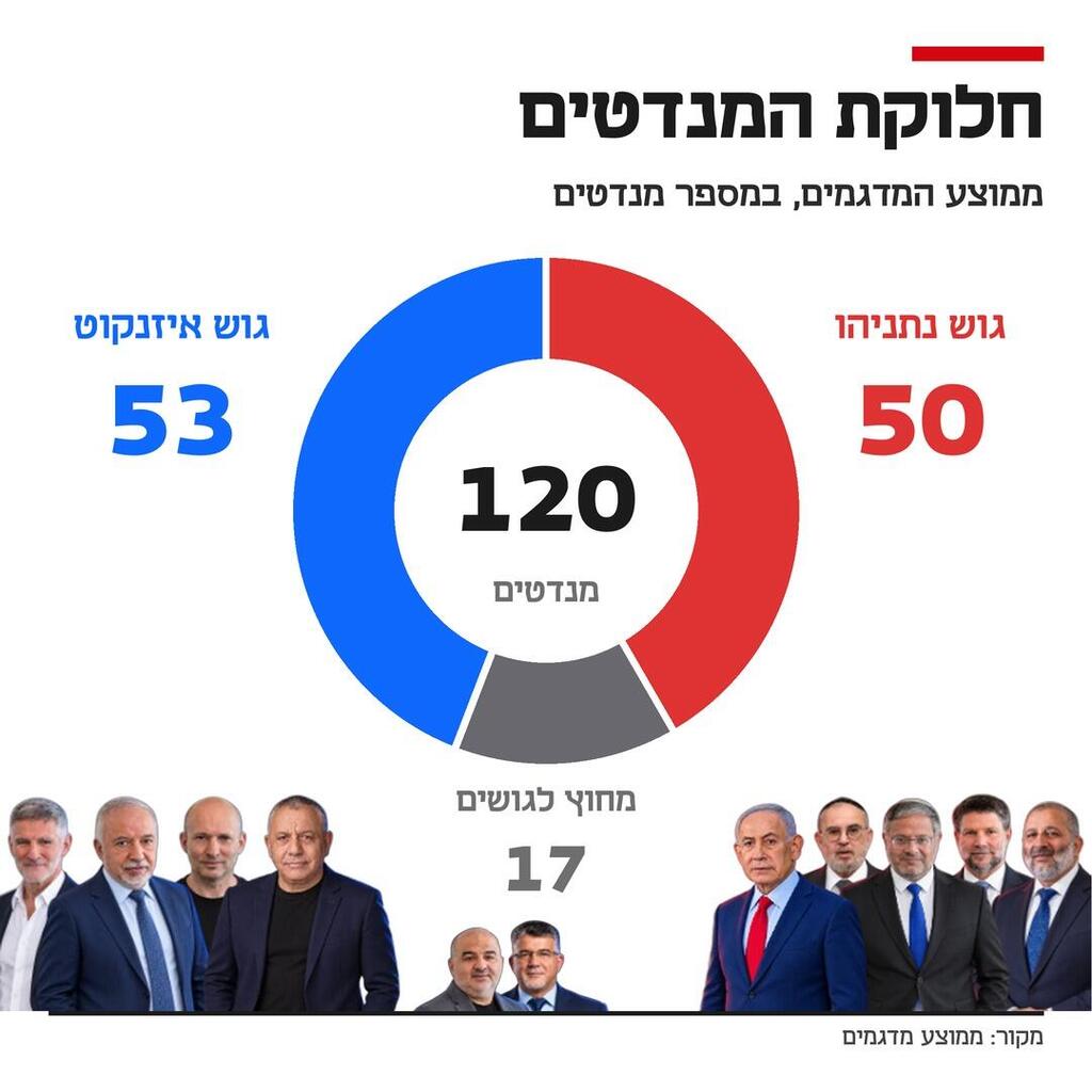 אינפו ממוצע גושים תוצאות מדגם מדגמים בחירות