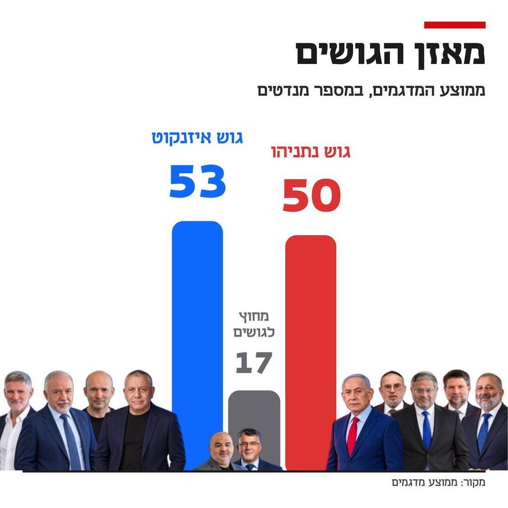 אינפו ממוצע גושים תוצאות מדגם מדגמים בחירות