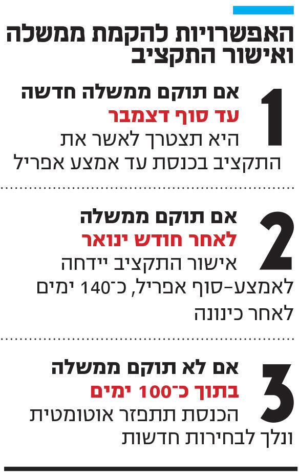 אינפו האפשרויות להקמת ממשלה ואישור התקציב