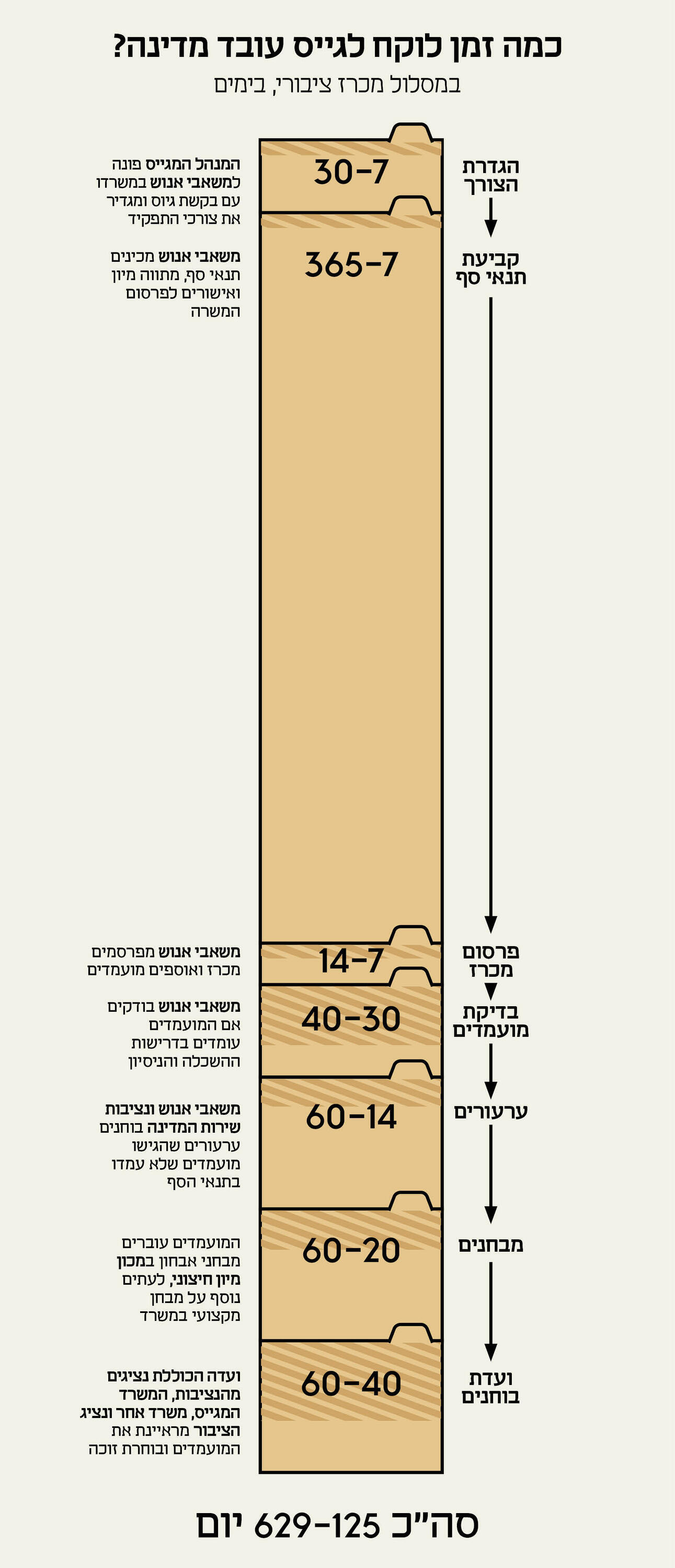 מקור: דו"ח "שער כניסה לשירות המדינה" של משרד האוצר ונציבות שירות המדינה ומכון תכלית אינפו מוסף מגזר ציבורי שקד 29.10.26