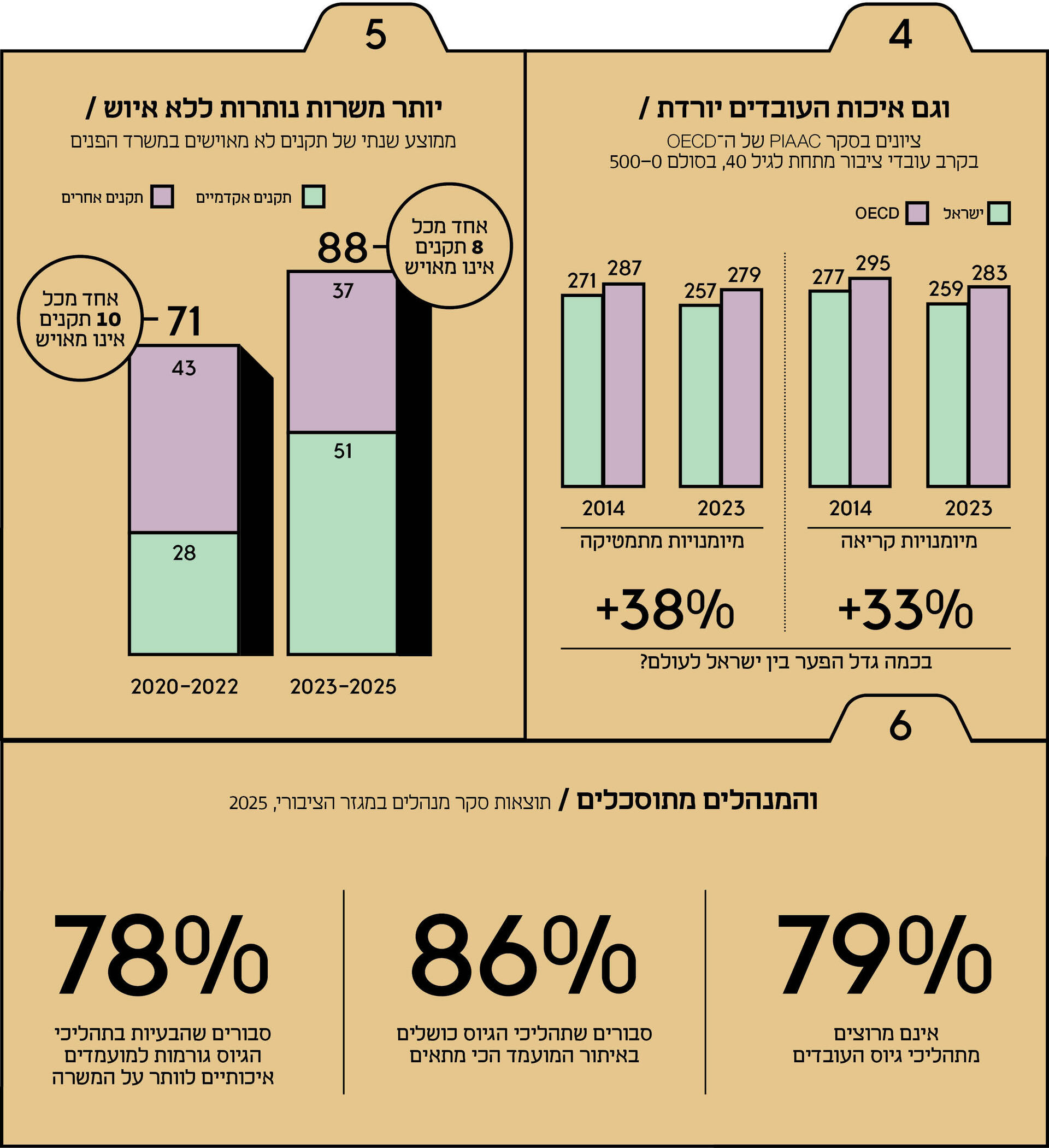 מקור: תנועת עלינו, בנק ישראל, ו"איכות ההון האנושי של העובדים הצעירים במגזר הציבורי" מאת יובל מזר אינפו שקד מוסף מגזר ציבורי 29.10.26