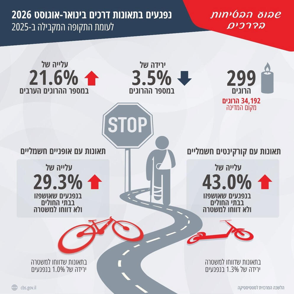 אינפו בטיחות הדרכים