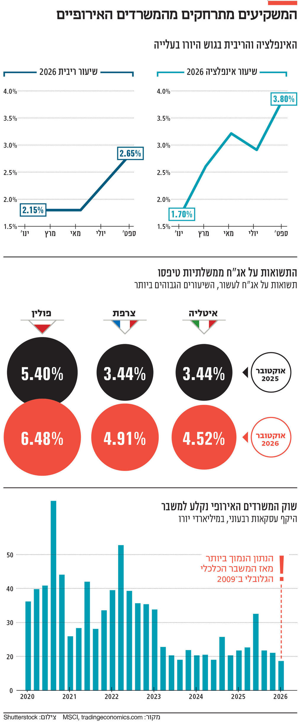 אינפו המשקיעים מתרחקים