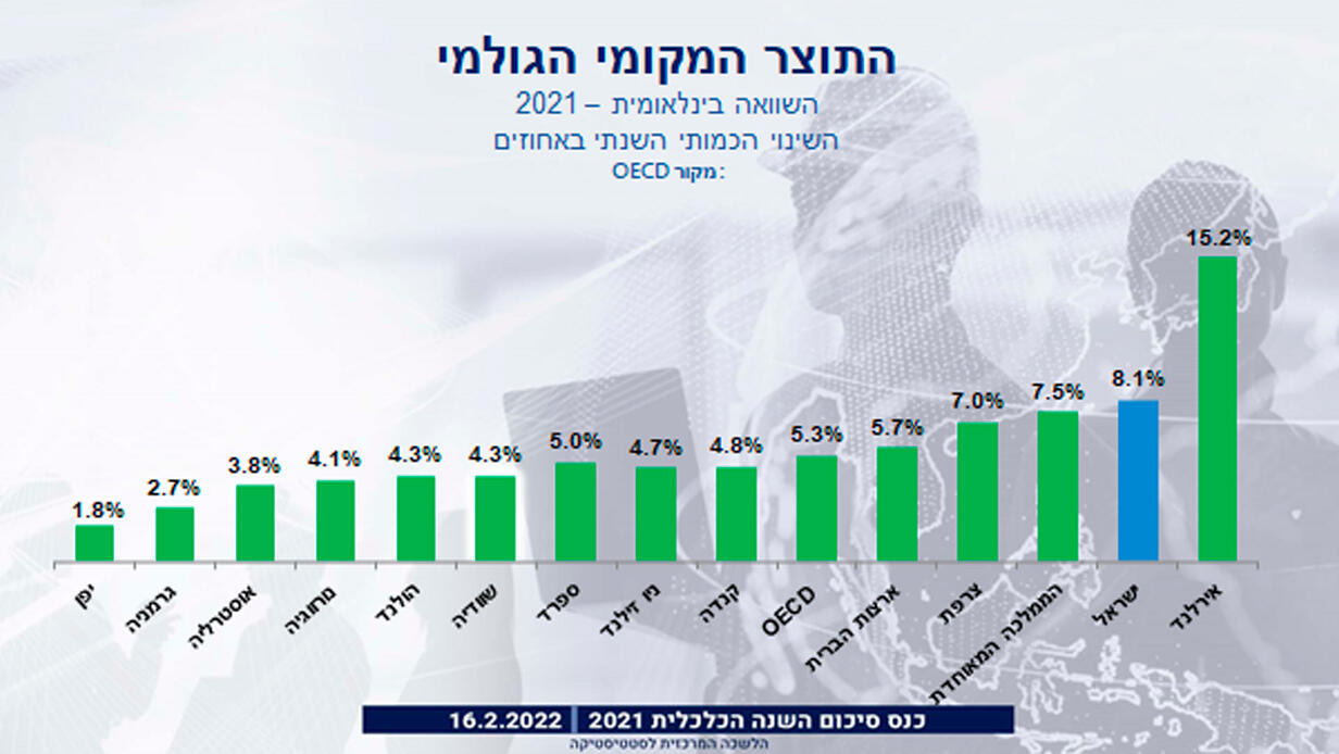 צמיחת המשק הישראלי בשנת 2021, בהשוואה למדינות אחרות, למס